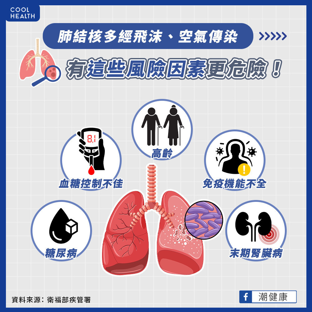 肺結核多經飛沫、空氣傳染  血糖、腎臟不佳更危險