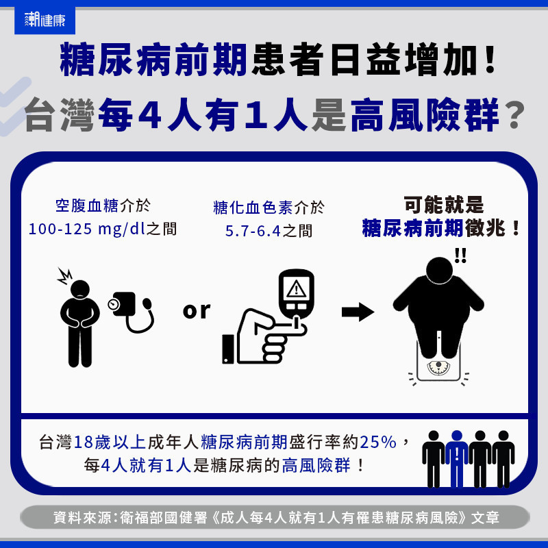 糖尿病前期患者日益增加！台灣每４人有１人是高風險群？