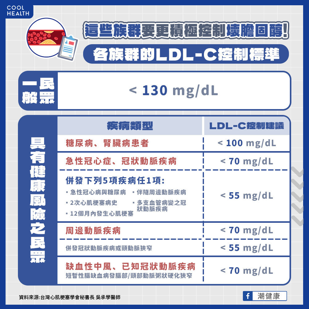 風險族群壞膽固醇(LDL-C)之數值控制