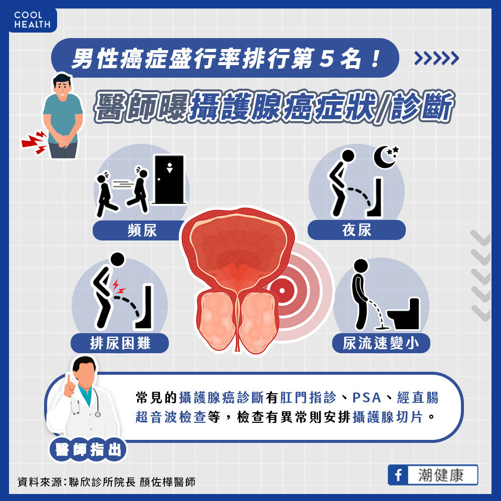 高居台灣男性癌症發生率第5！  攝護腺癌症狀、診斷方式有哪些？