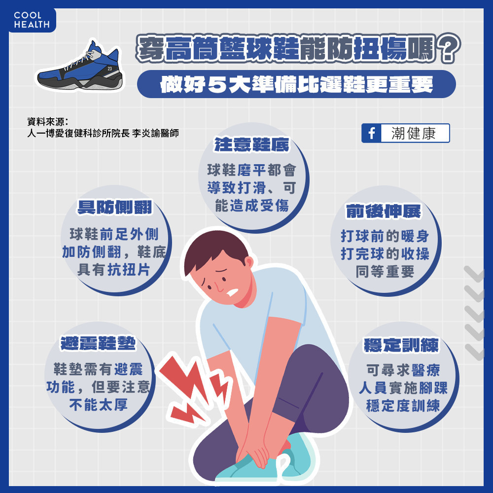 高筒籃球鞋有防扭效果嗎？  研究實證：高低筒與預防扭傷無關