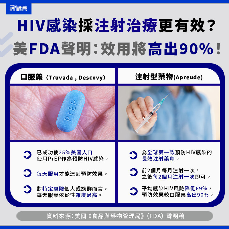 美國FDA宣佈  核准第一款預防HIV感染的注射藥物
