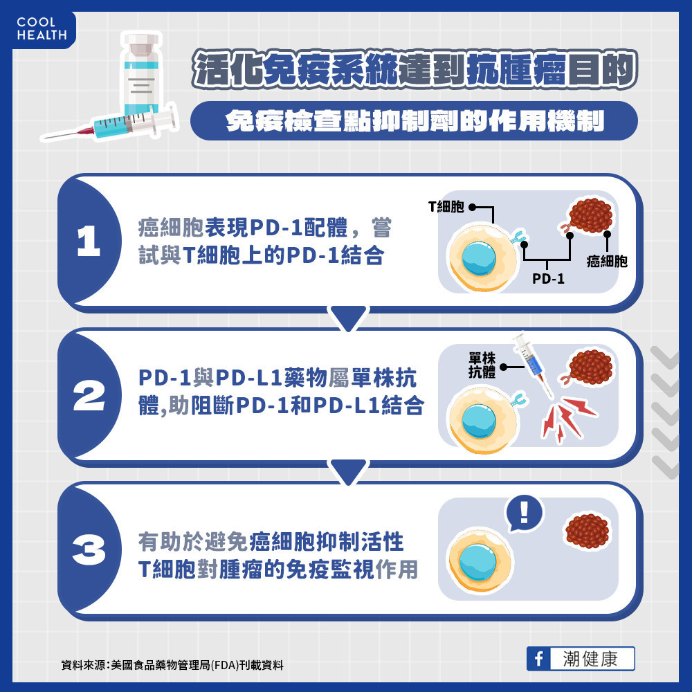 活化人體免疫系統  PD-1免疫檢查點抑制劑的作用機制