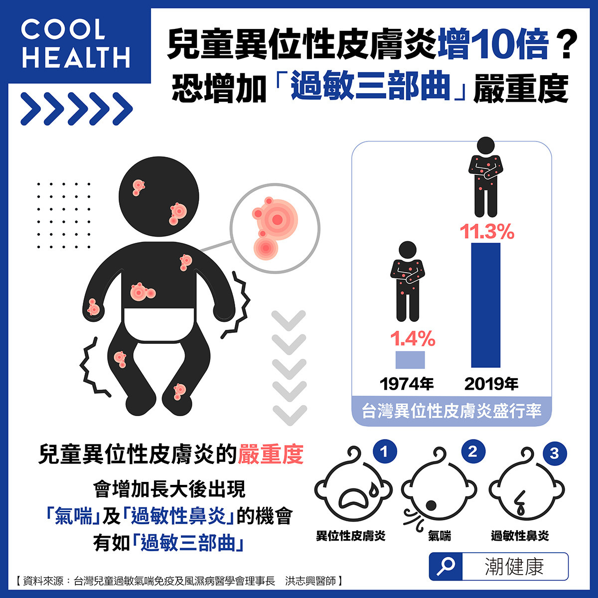 台灣孩童的異位性皮膚炎盛行率在1974年僅為1.4，在2019年時已上升為11.3，但以盛行率而言比例增加近10倍