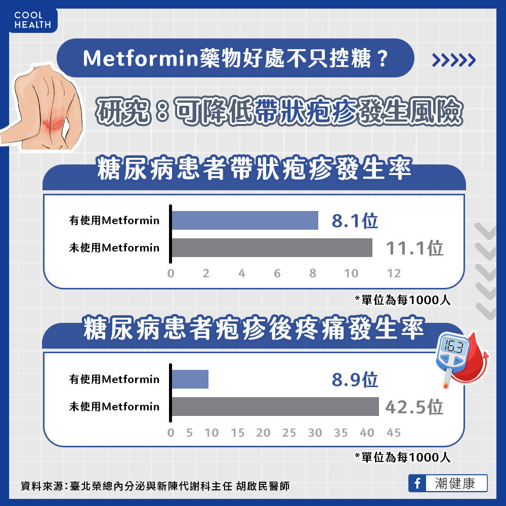 Metformin藥物好處不只控糖？  台研究：可降低帶狀疱疹發生風險