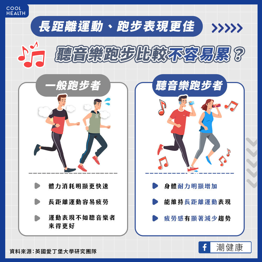 聽音樂跑步比較不容易疲倦？  研究指受試者運動表現更佳