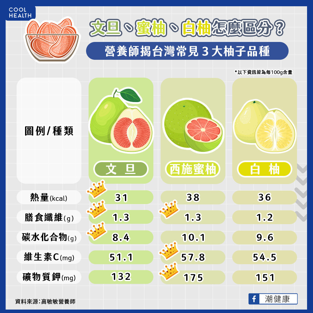 柚子熱量低又富含營養價值！  營養師揭台灣最常見「3大種類」