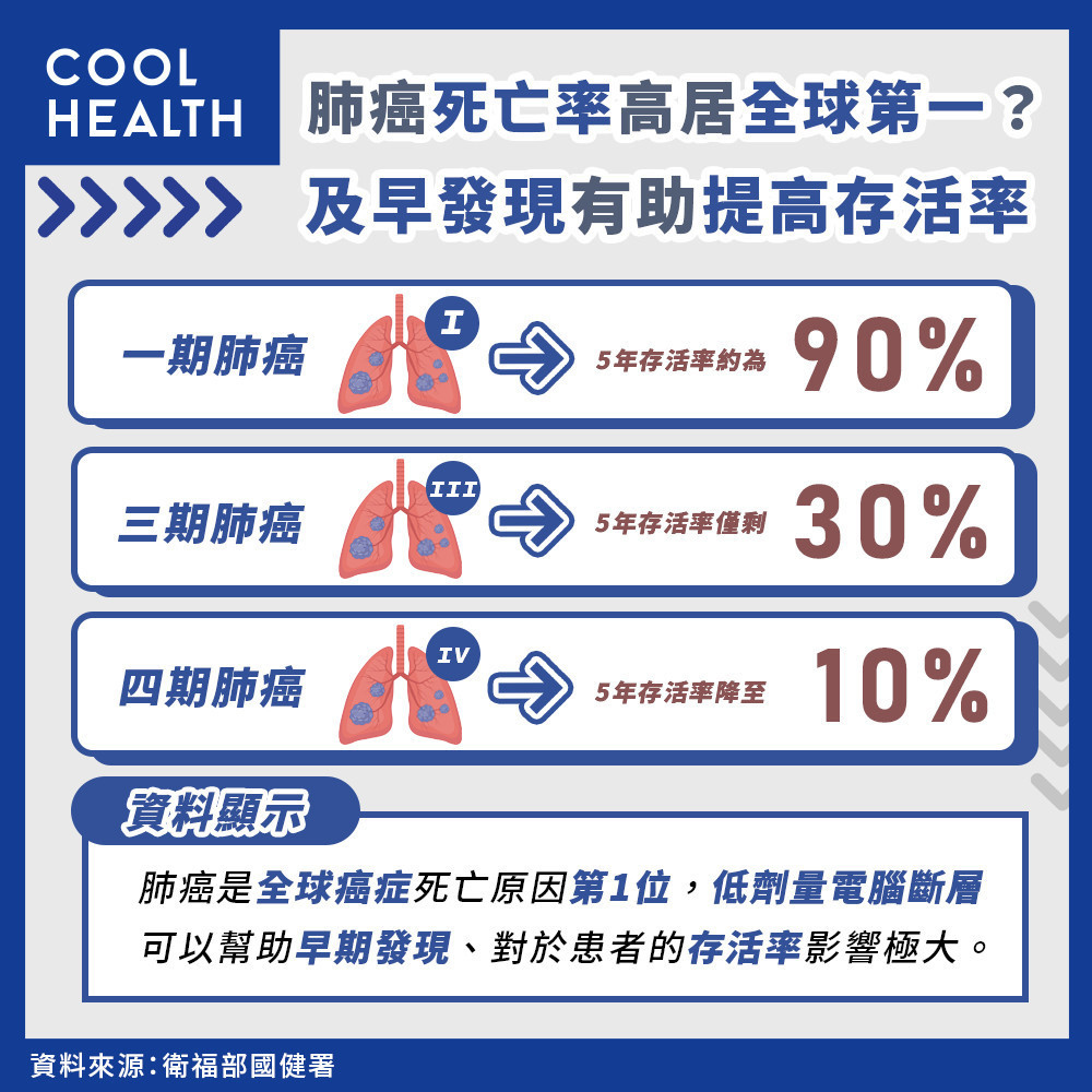 肺癌死亡佔癌症五分之一  2種人可預約LDCT檢查