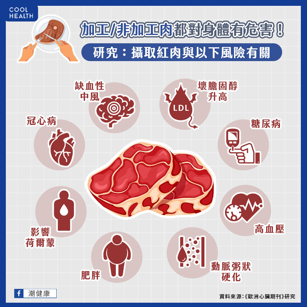 每天多50公克紅肉  心血管疾病關聯增加26%