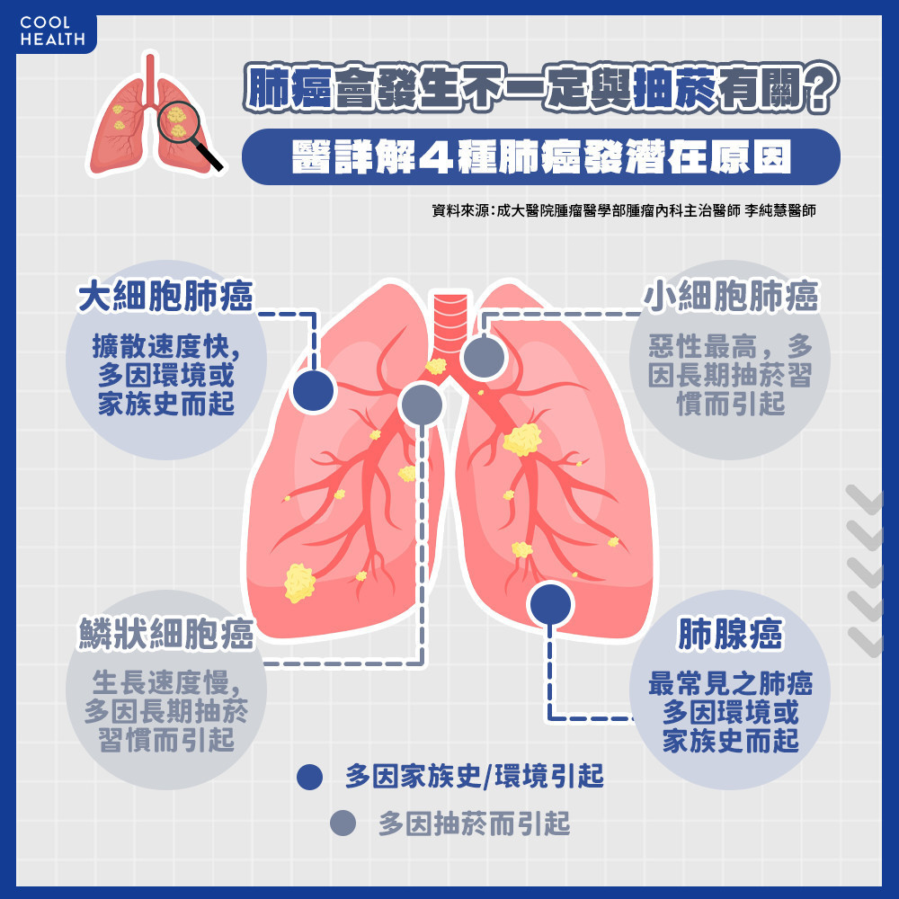 早期肺癌新發生人數增幅最多！ 醫揭肺癌不一定與抽菸有關