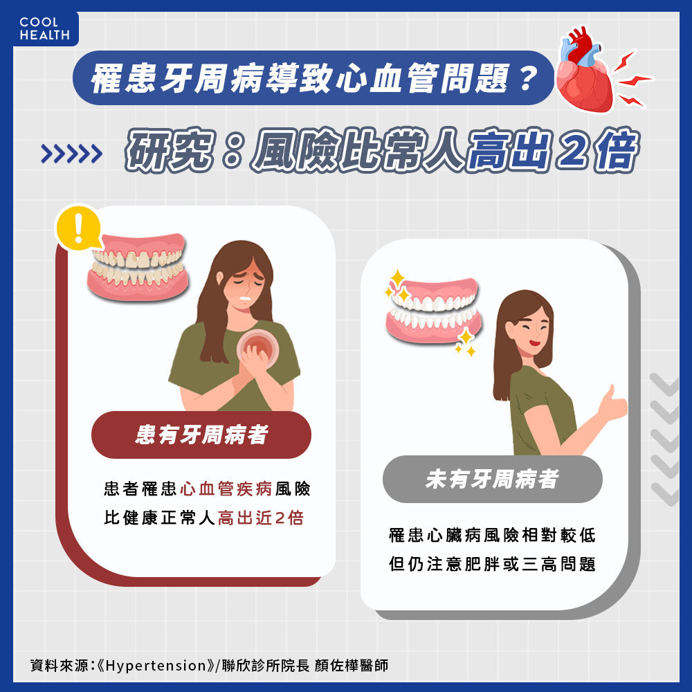 牙周病不只影響牙齒健康？ 研究：心血管疾病風險高2倍