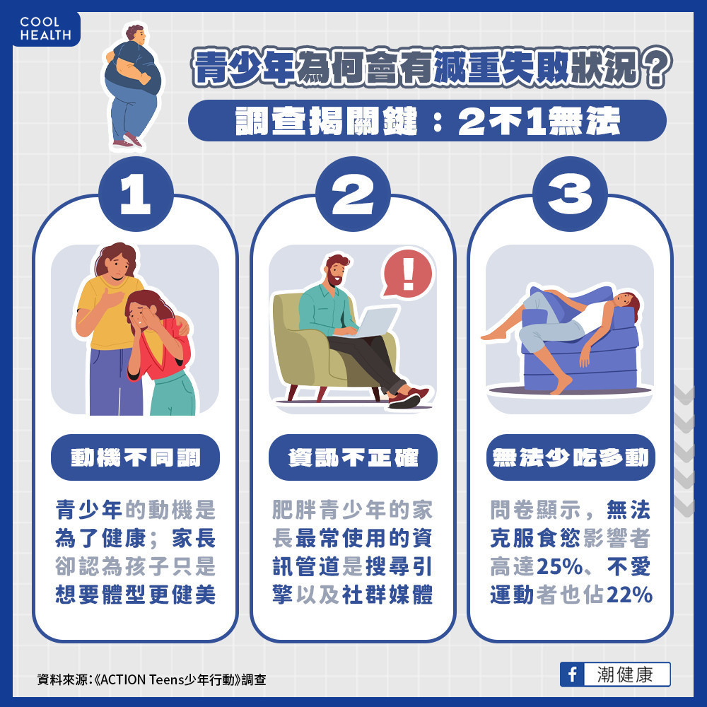 台灣國中生肥胖率高達30.6%！  13歲少年被驗出脂肪肝