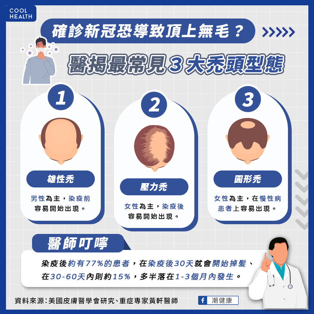 確診新冠將導致「頂上無毛」？  重症醫：3種禿頭型態最常見